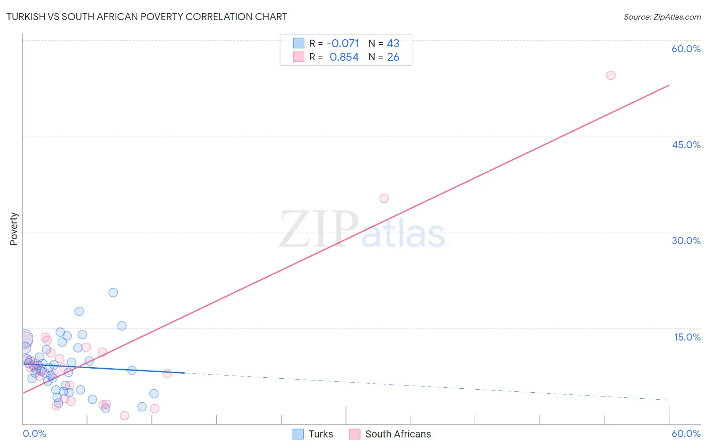 Turkish vs South African Poverty