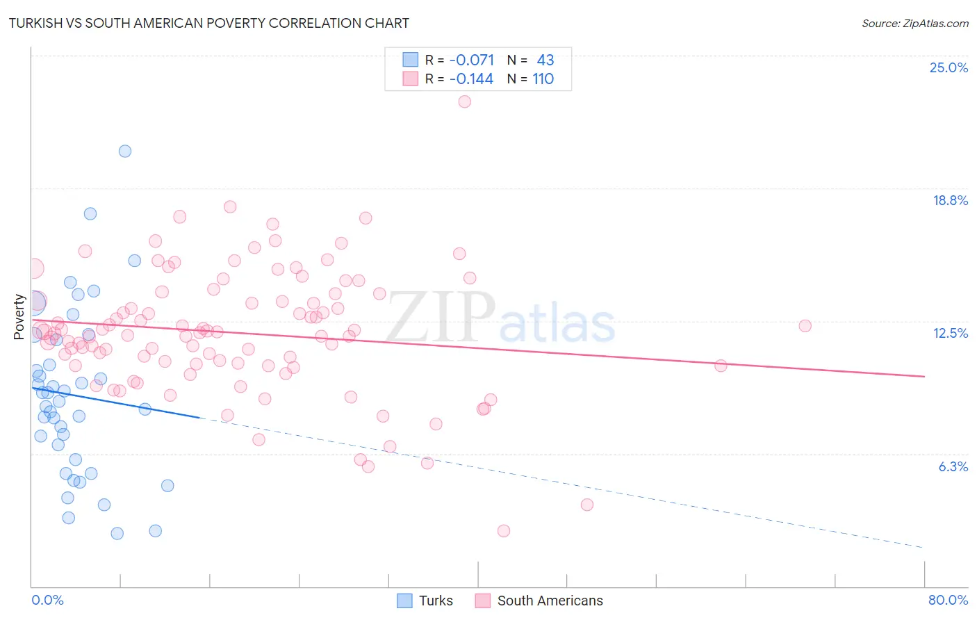Turkish vs South American Poverty