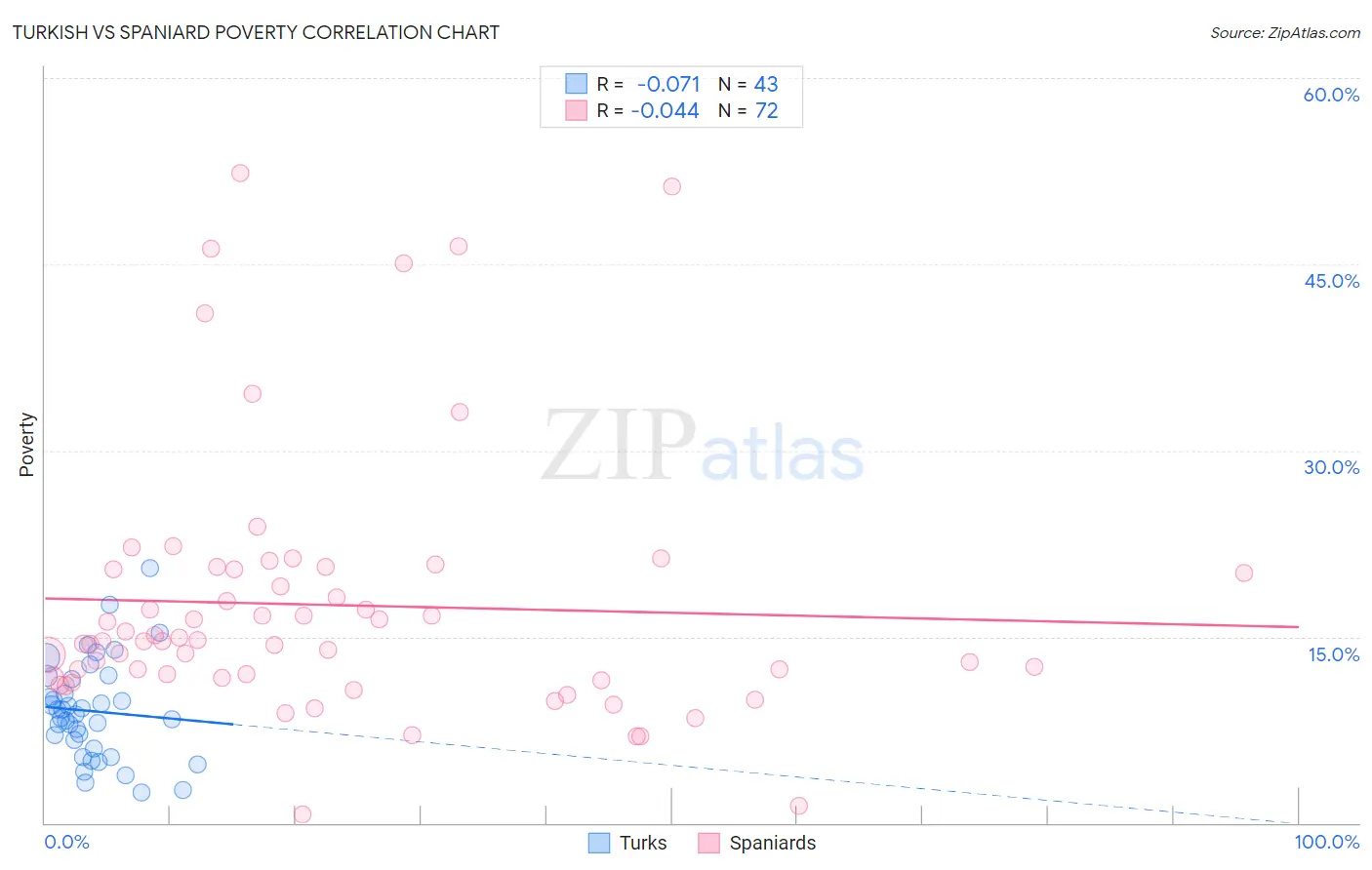 Turkish vs Spaniard Poverty