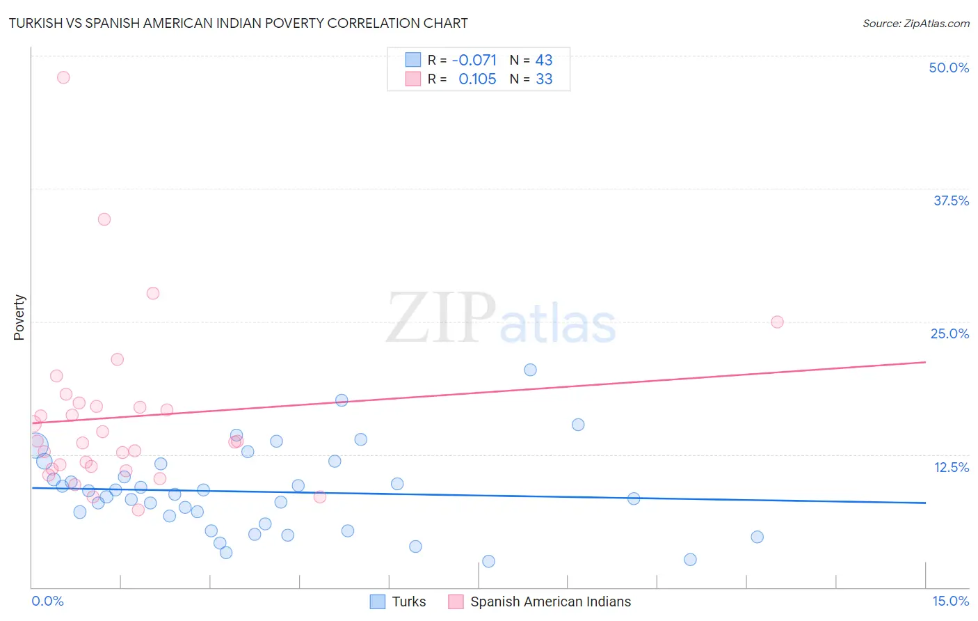 Turkish vs Spanish American Indian Poverty