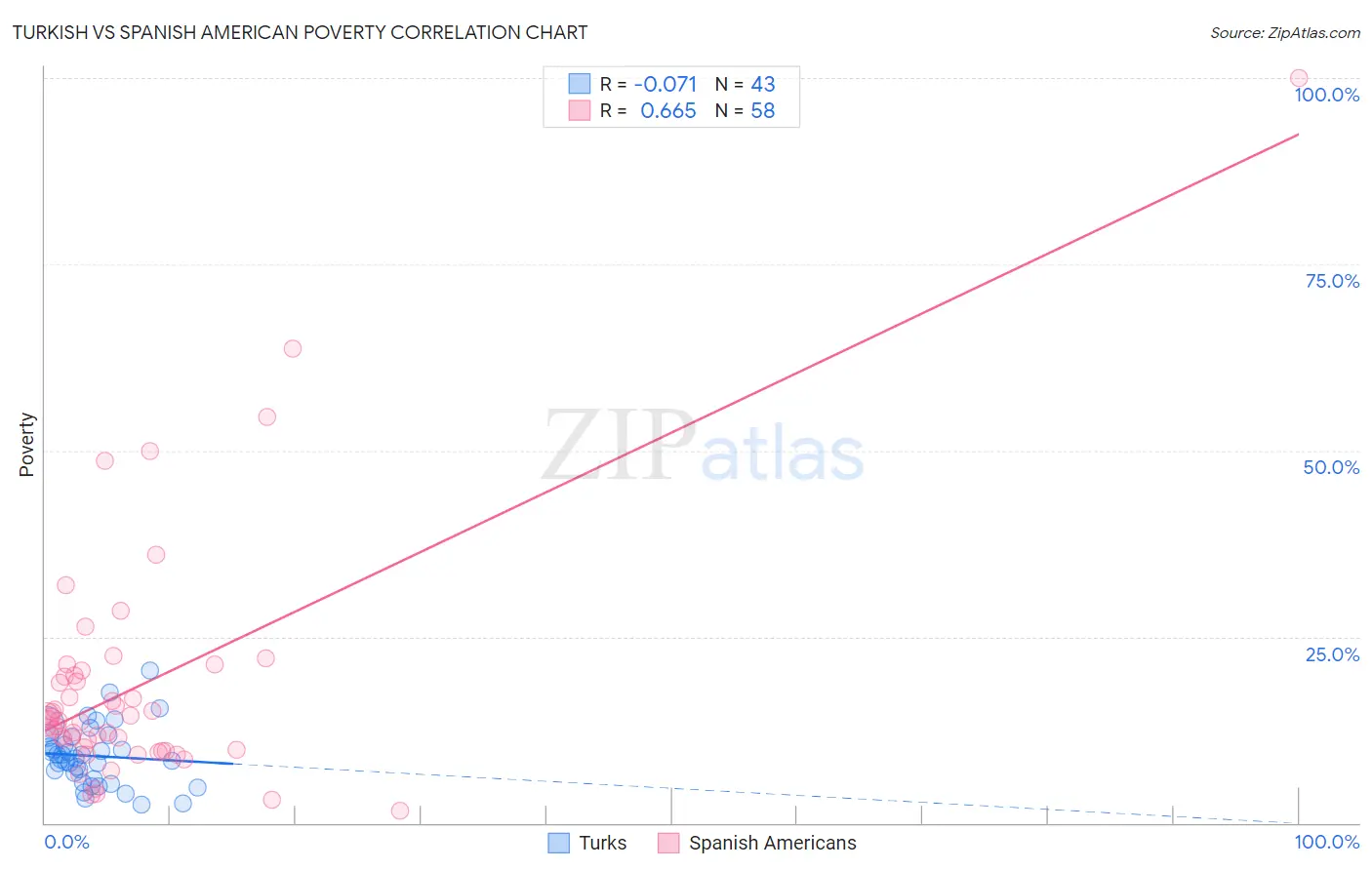Turkish vs Spanish American Poverty