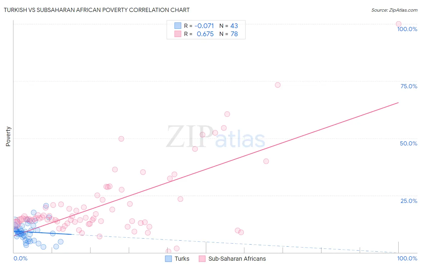 Turkish vs Subsaharan African Poverty