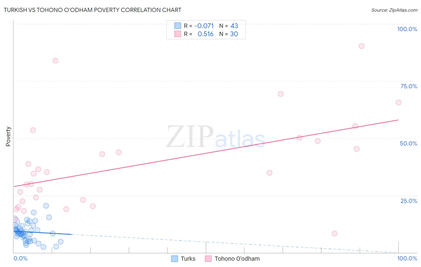 Turkish vs Tohono O'odham Poverty