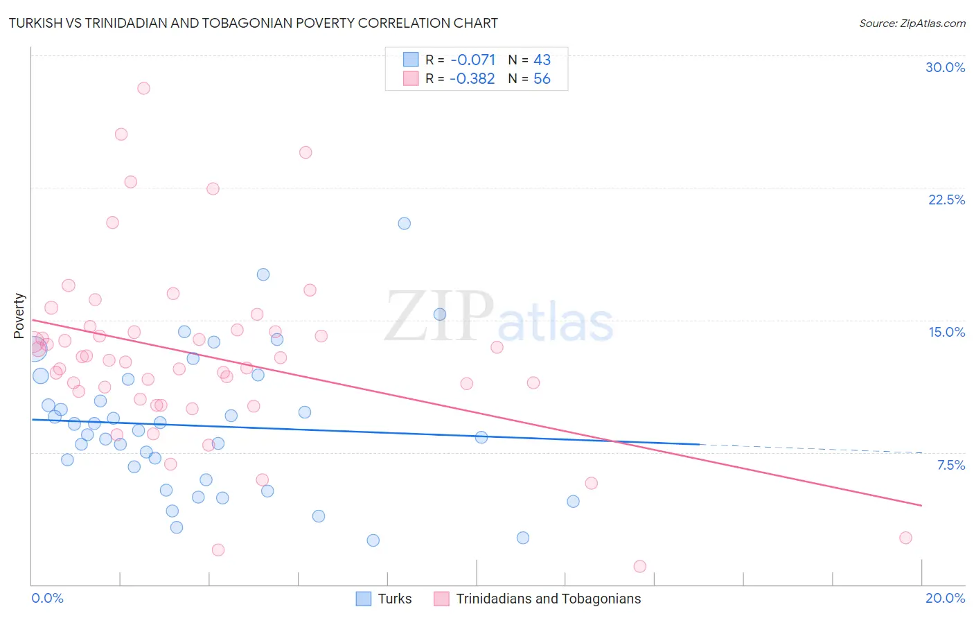 Turkish vs Trinidadian and Tobagonian Poverty