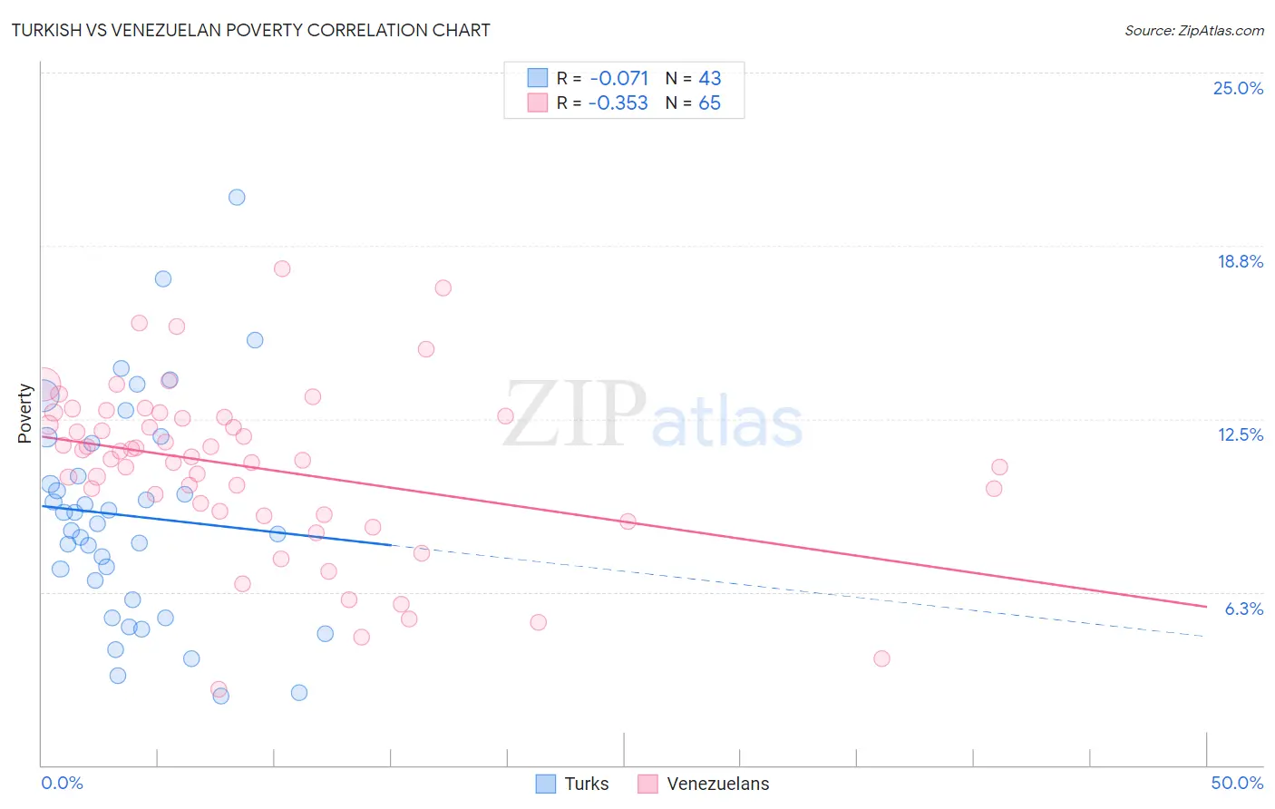 Turkish vs Venezuelan Poverty