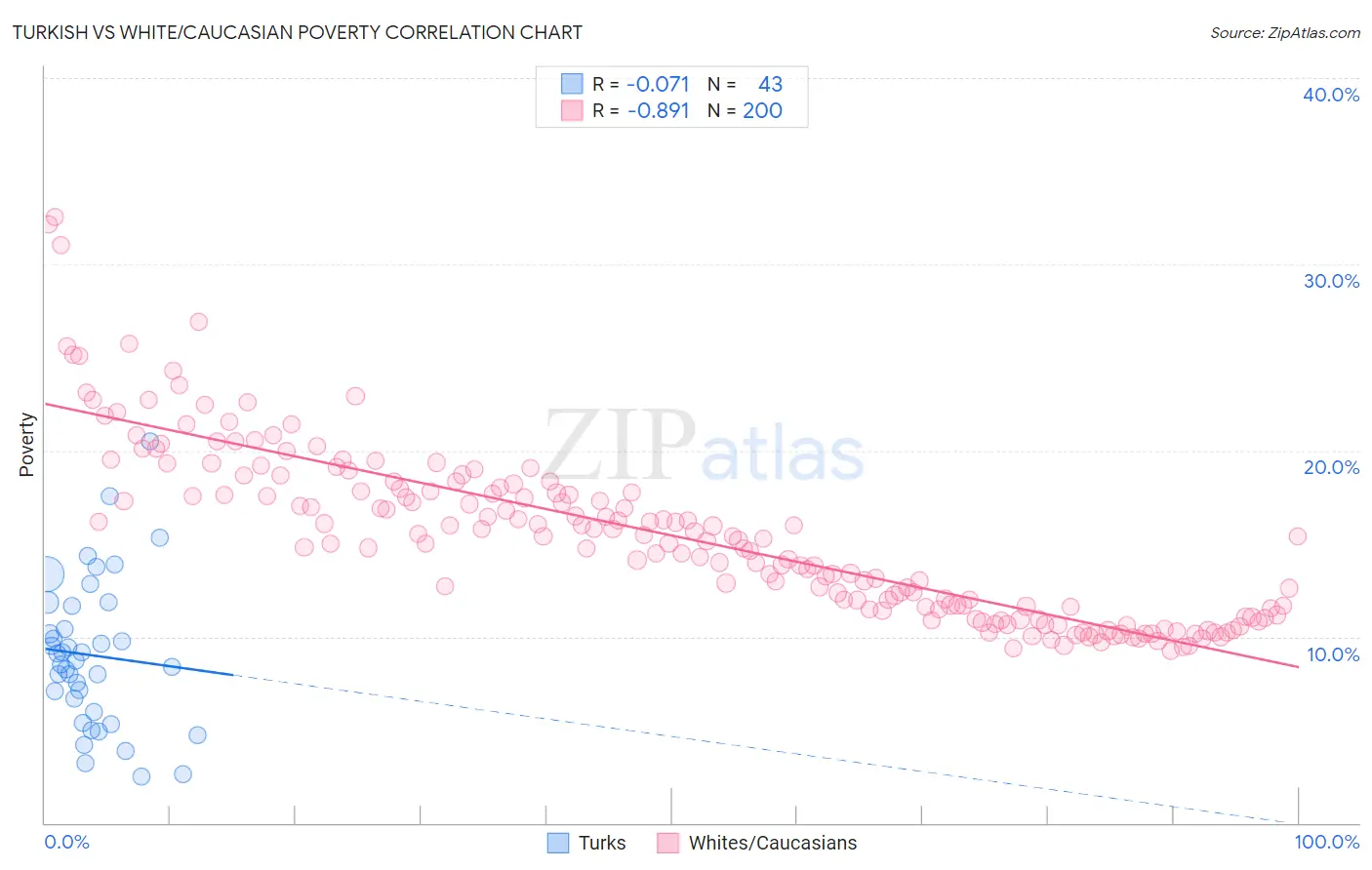 Turkish vs White/Caucasian Poverty