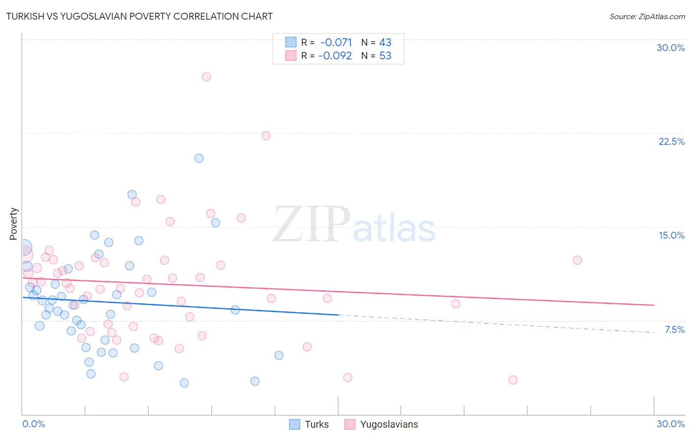 Turkish vs Yugoslavian Poverty