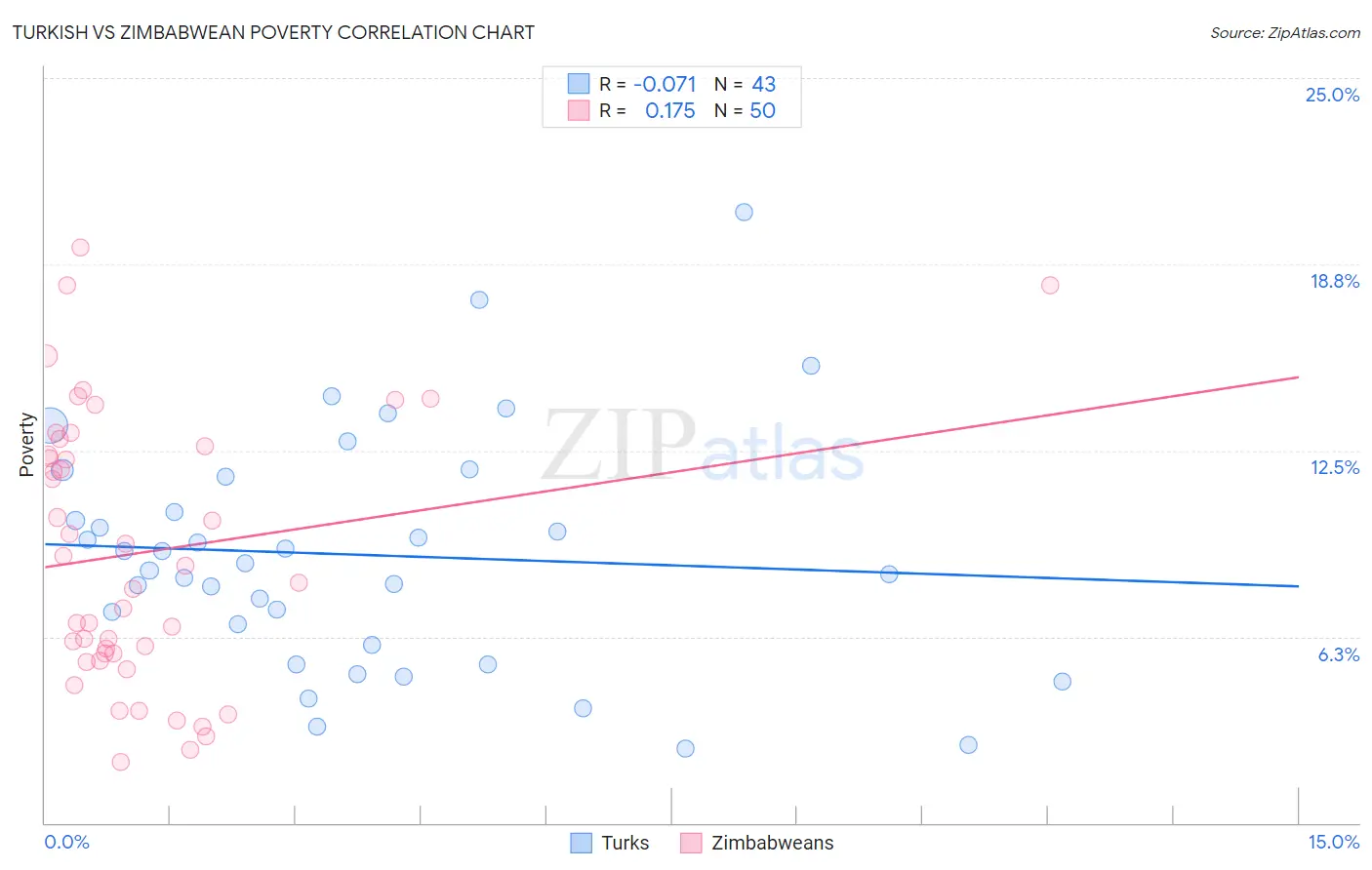 Turkish vs Zimbabwean Poverty