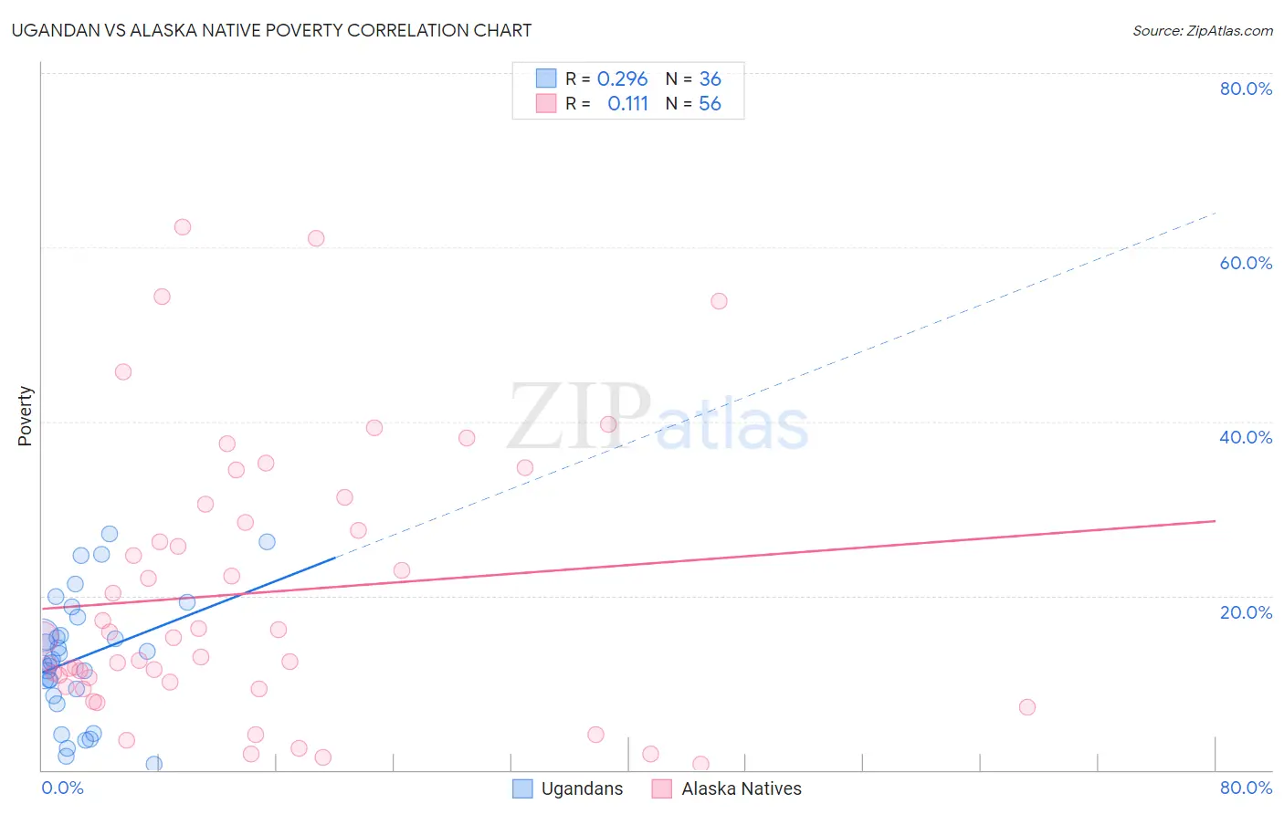 Ugandan vs Alaska Native Poverty