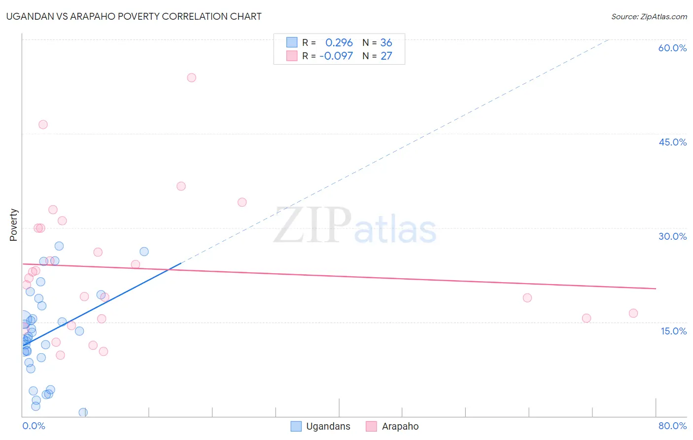 Ugandan vs Arapaho Poverty
