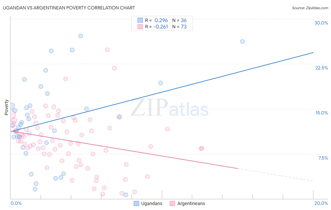 Ugandan vs Argentinean Poverty