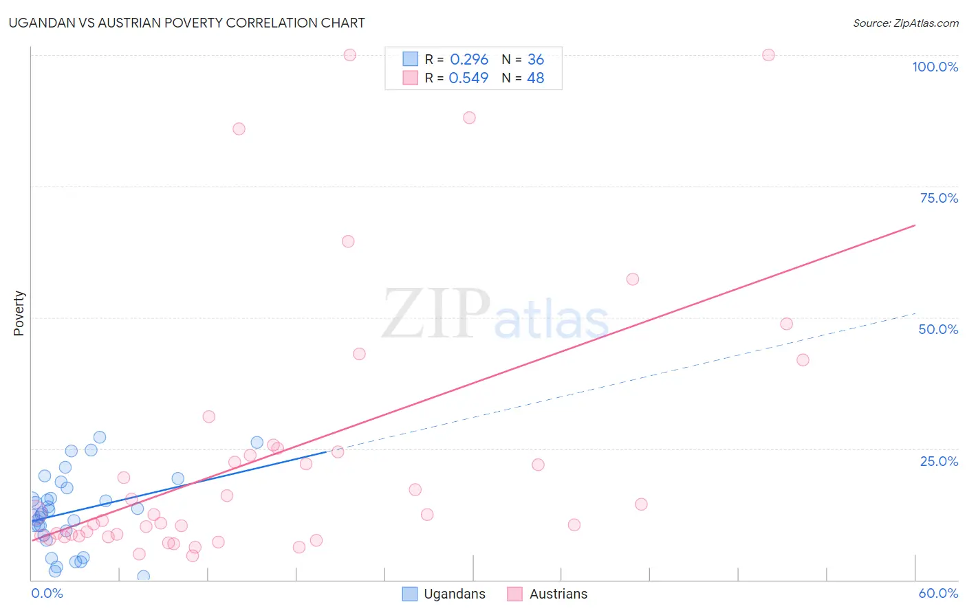 Ugandan vs Austrian Poverty