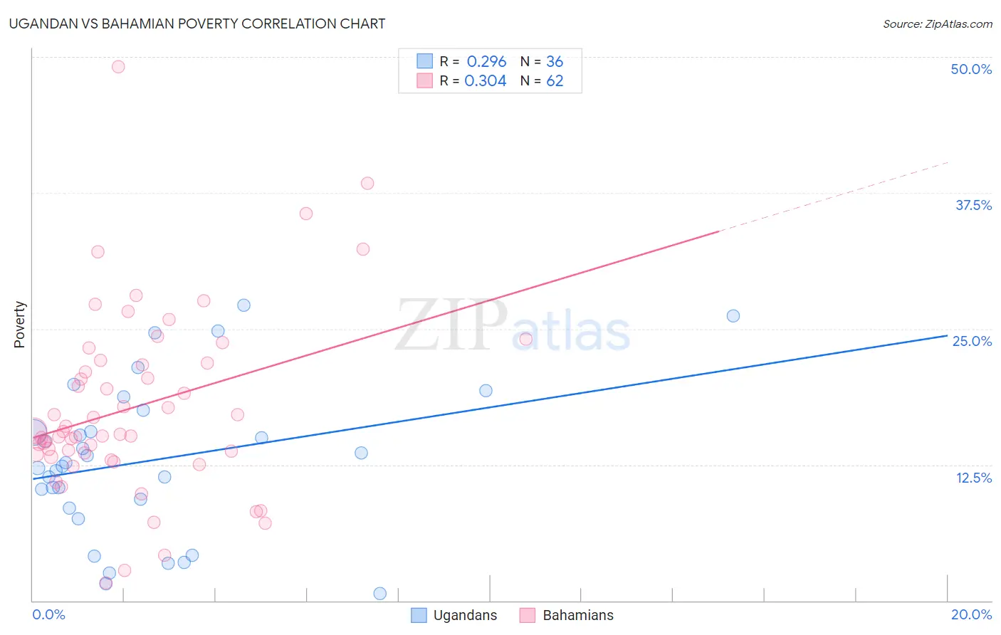 Ugandan vs Bahamian Poverty