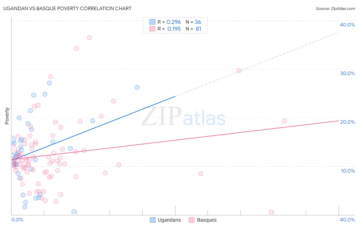 Ugandan vs Basque Poverty