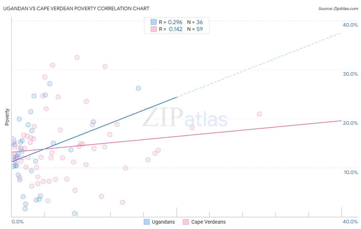 Ugandan vs Cape Verdean Poverty