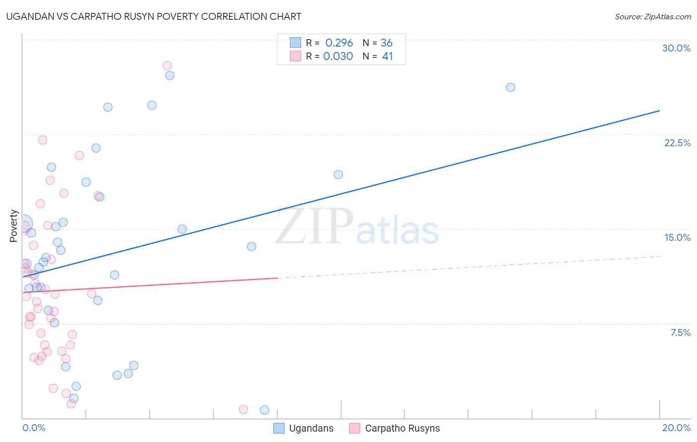 Ugandan vs Carpatho Rusyn Poverty