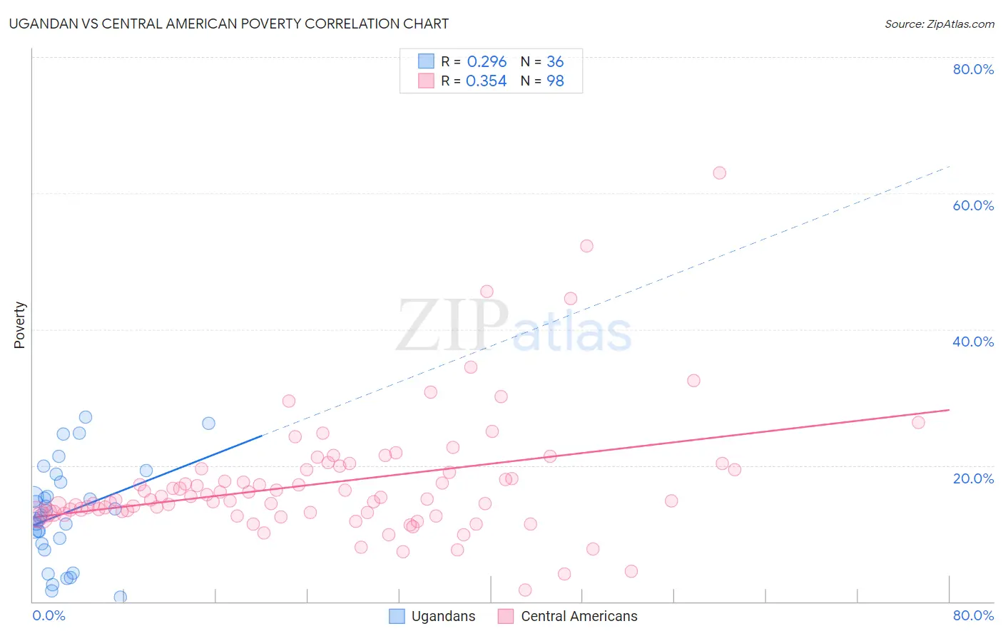 Ugandan vs Central American Poverty