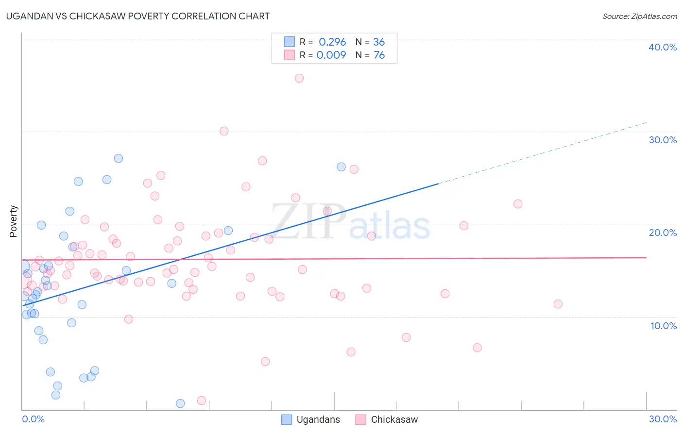 Ugandan vs Chickasaw Poverty