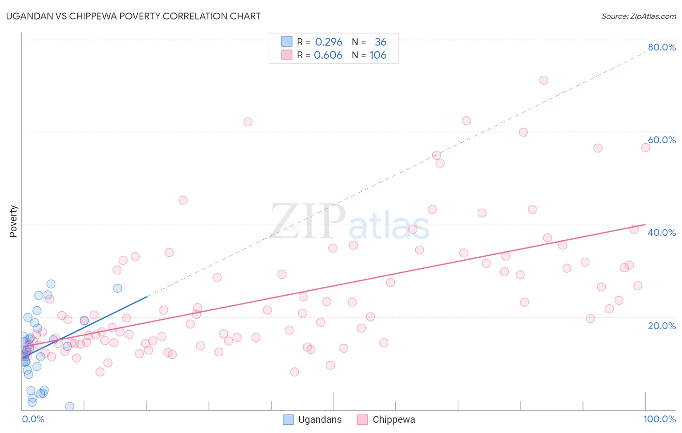 Ugandan vs Chippewa Poverty
