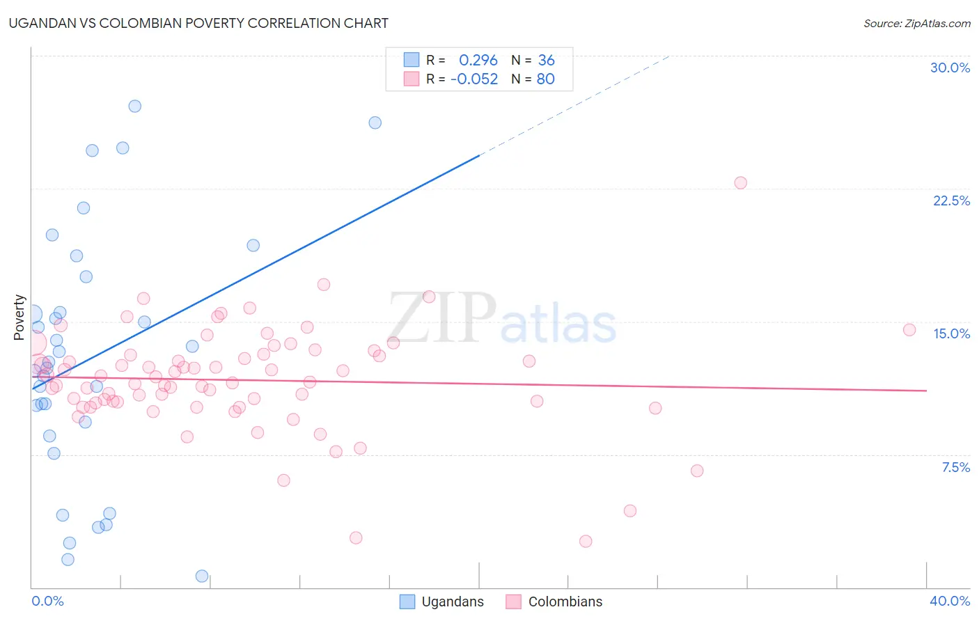 Ugandan vs Colombian Poverty