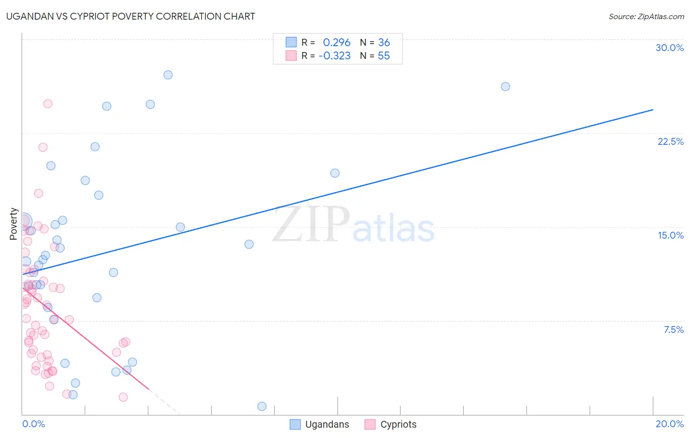 Ugandan vs Cypriot Poverty