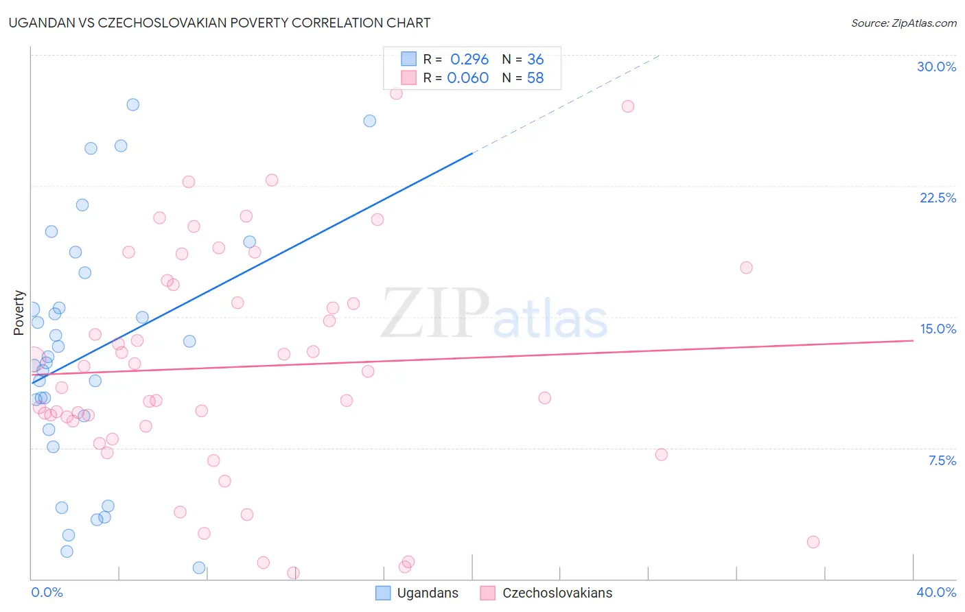 Ugandan vs Czechoslovakian Poverty