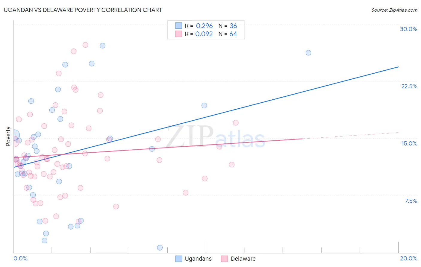 Ugandan vs Delaware Poverty