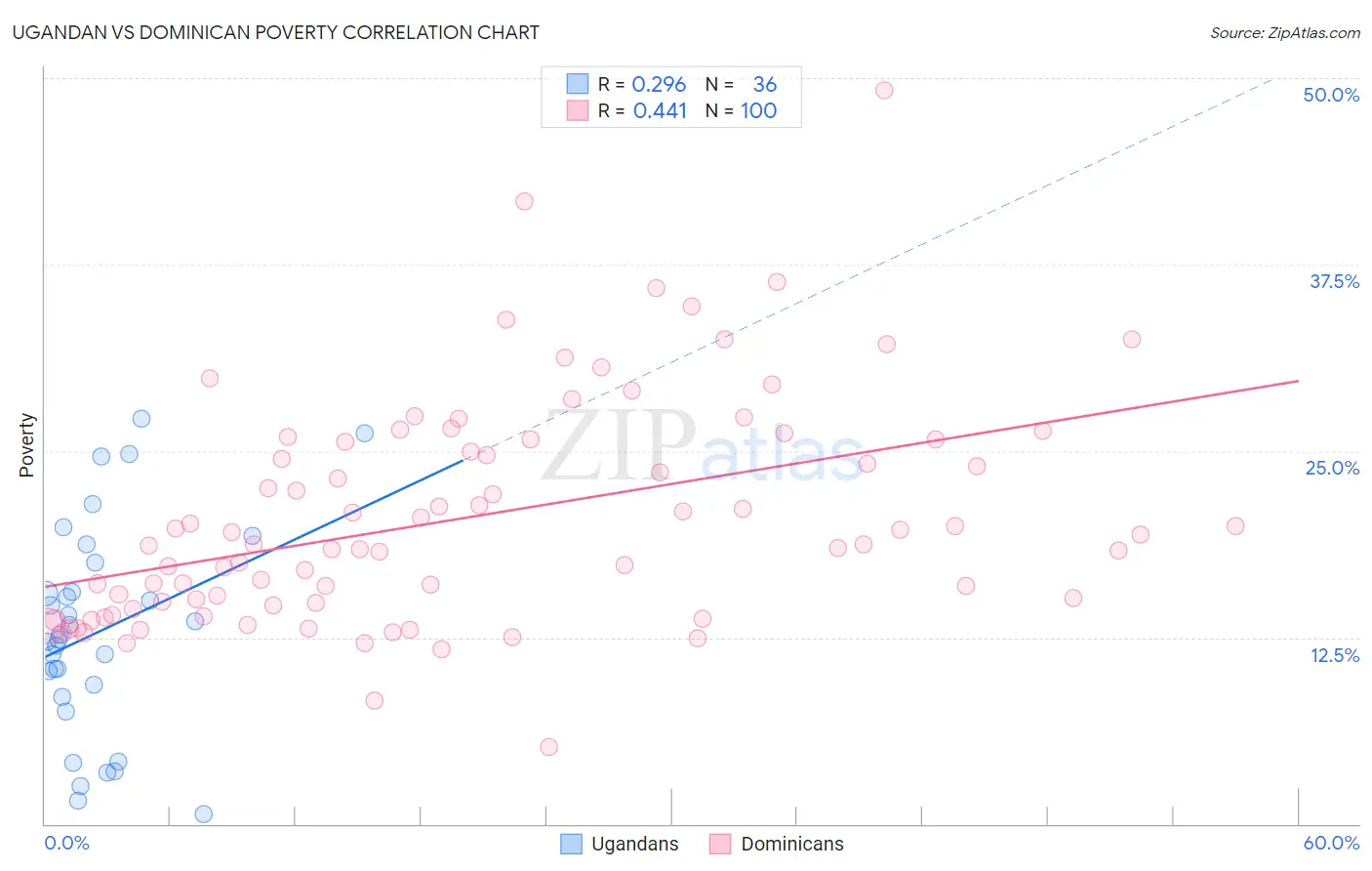 Ugandan vs Dominican Poverty
