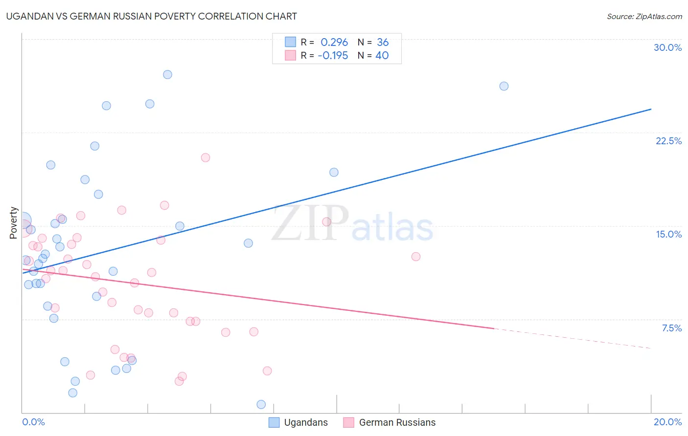 Ugandan vs German Russian Poverty