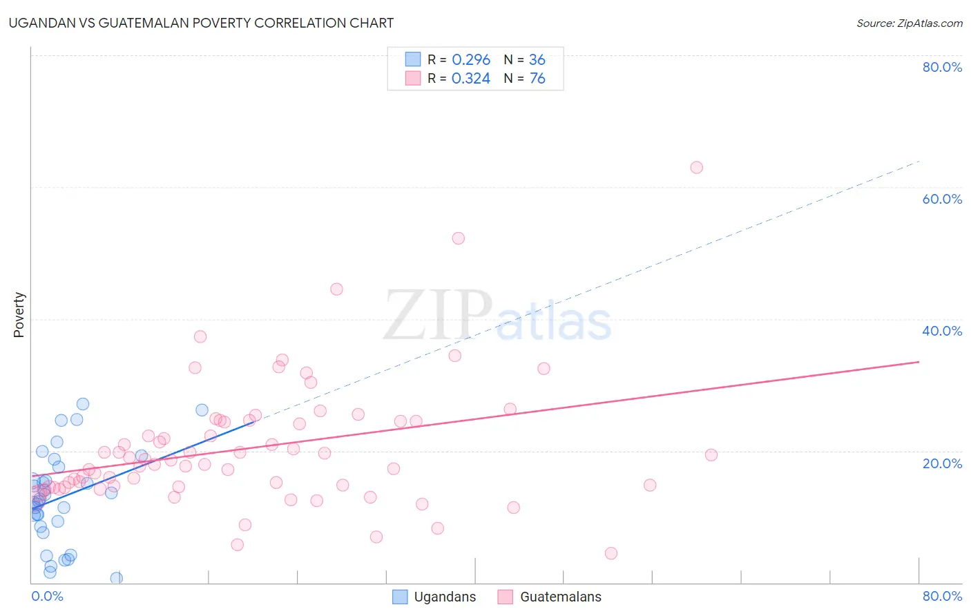 Ugandan vs Guatemalan Poverty