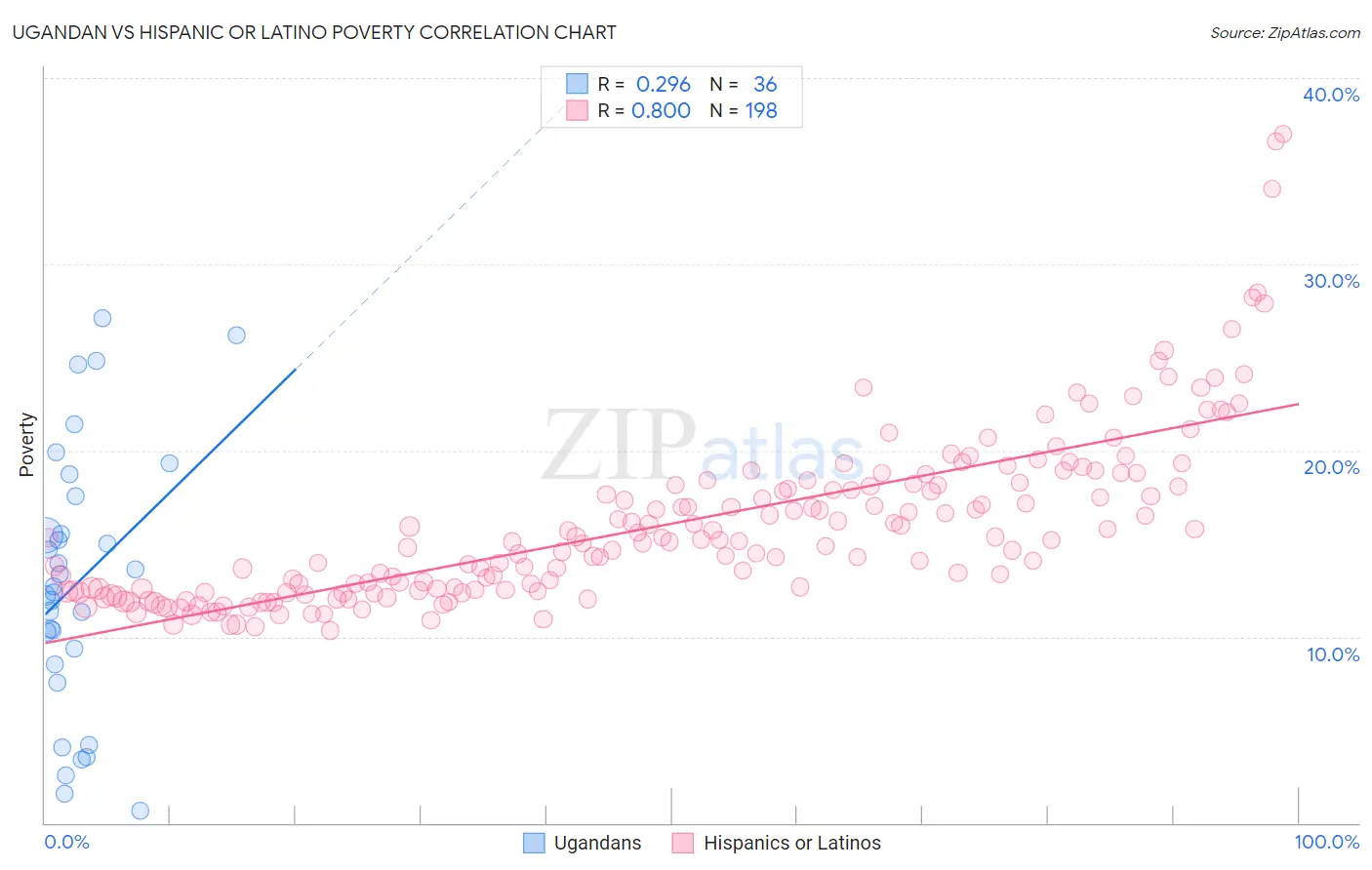 Ugandan vs Hispanic or Latino Poverty