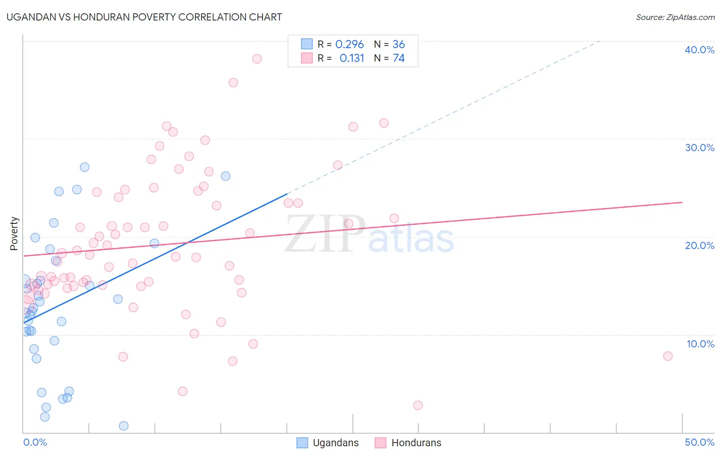 Ugandan vs Honduran Poverty