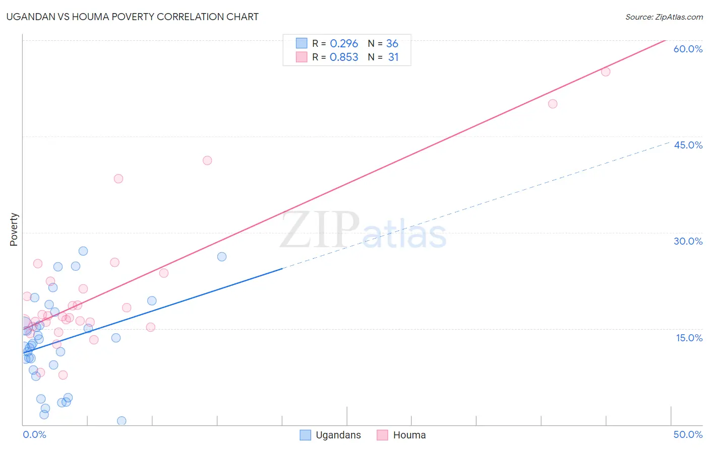 Ugandan vs Houma Poverty