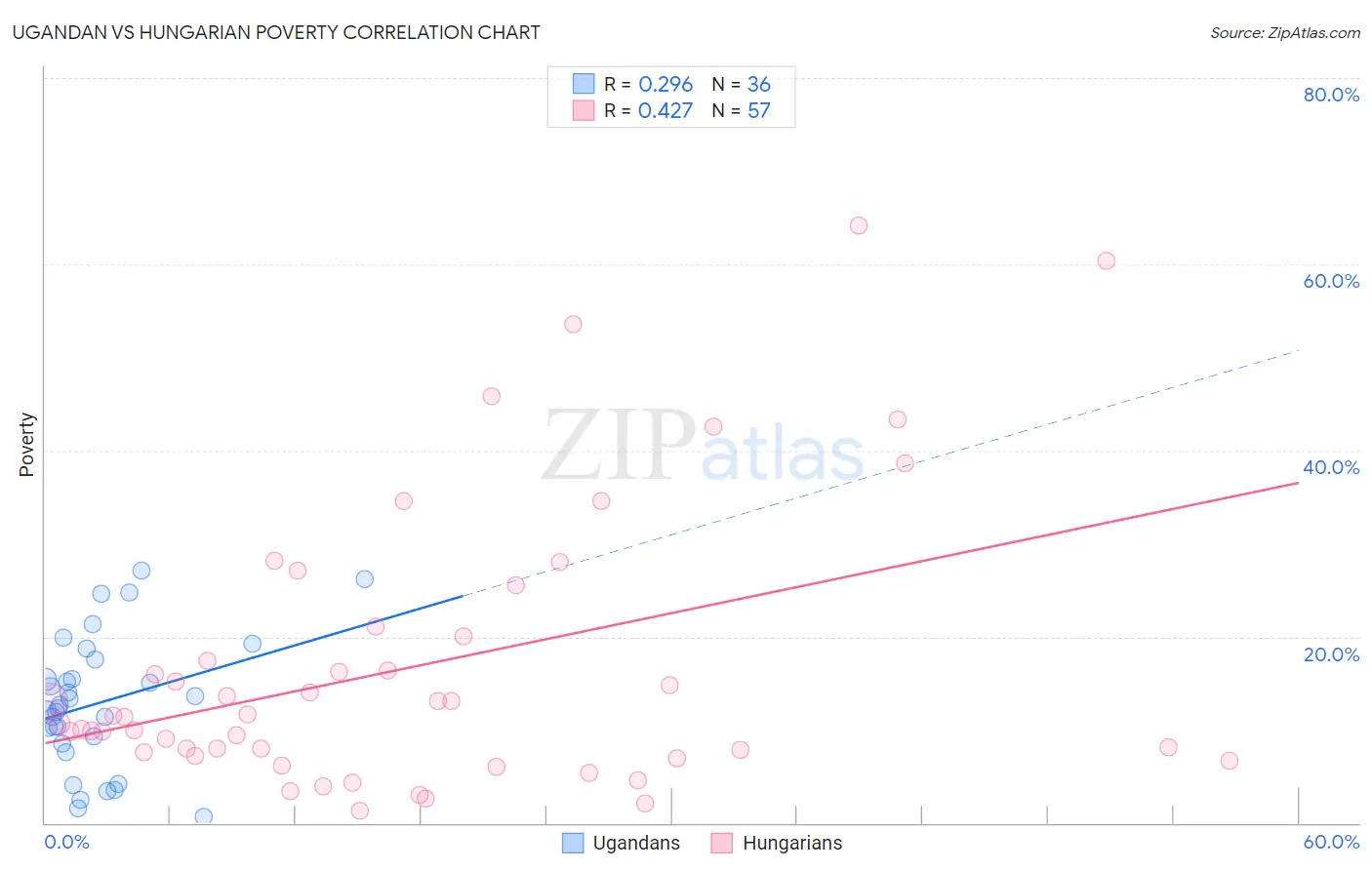 Ugandan vs Hungarian Poverty