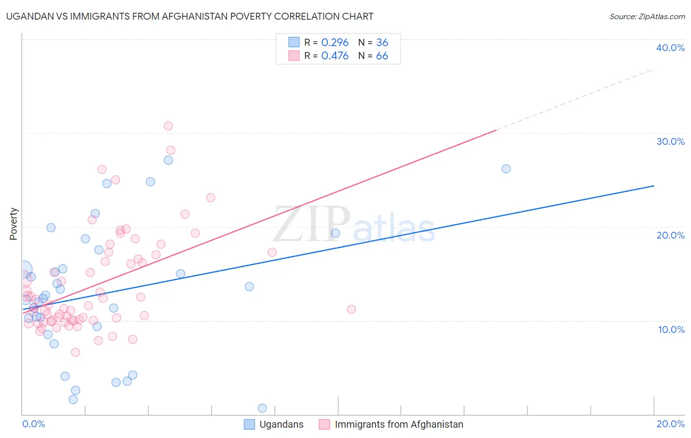 Ugandan vs Immigrants from Afghanistan Poverty