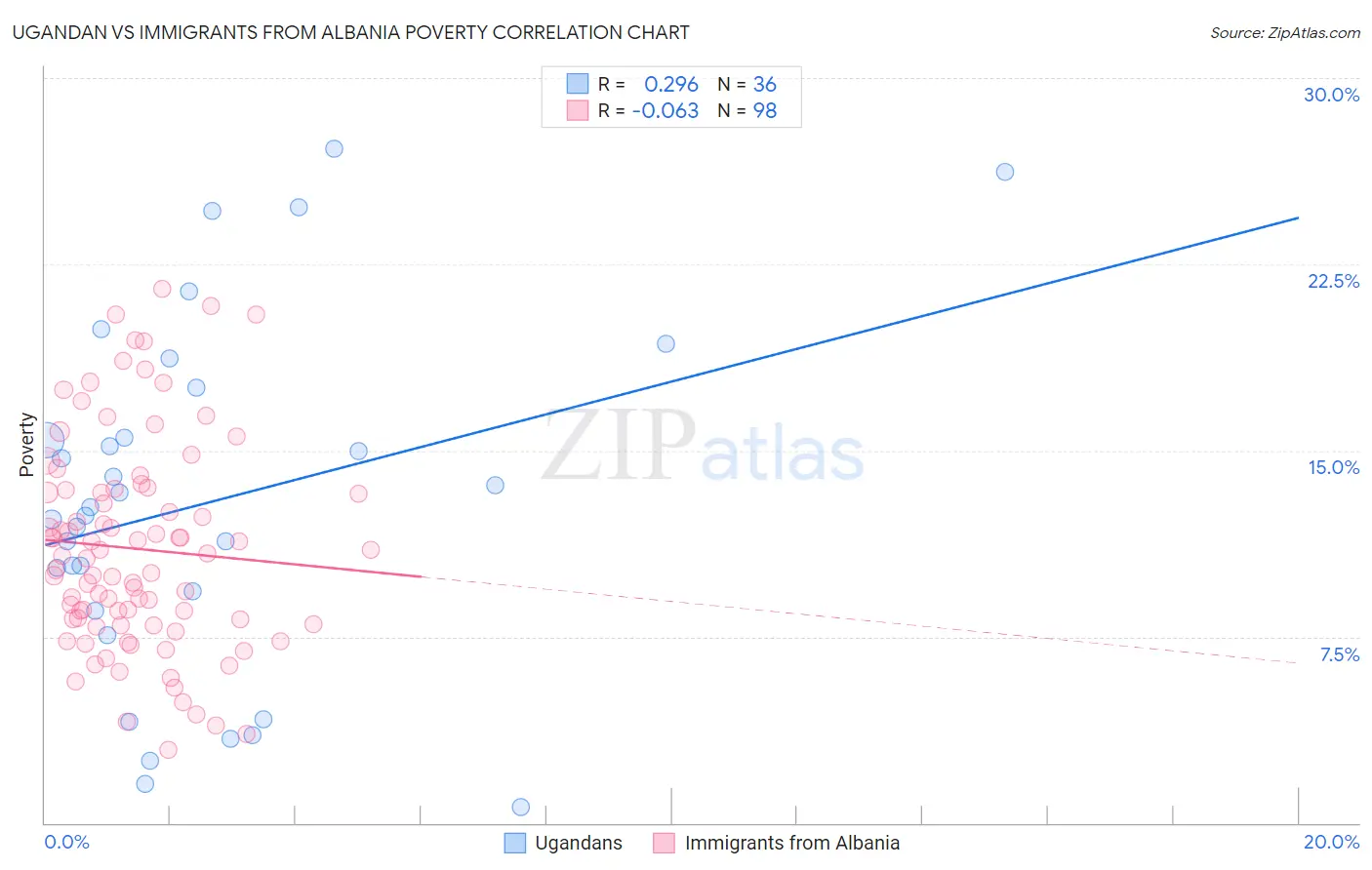 Ugandan vs Immigrants from Albania Poverty