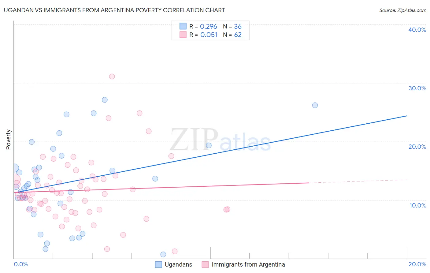 Ugandan vs Immigrants from Argentina Poverty