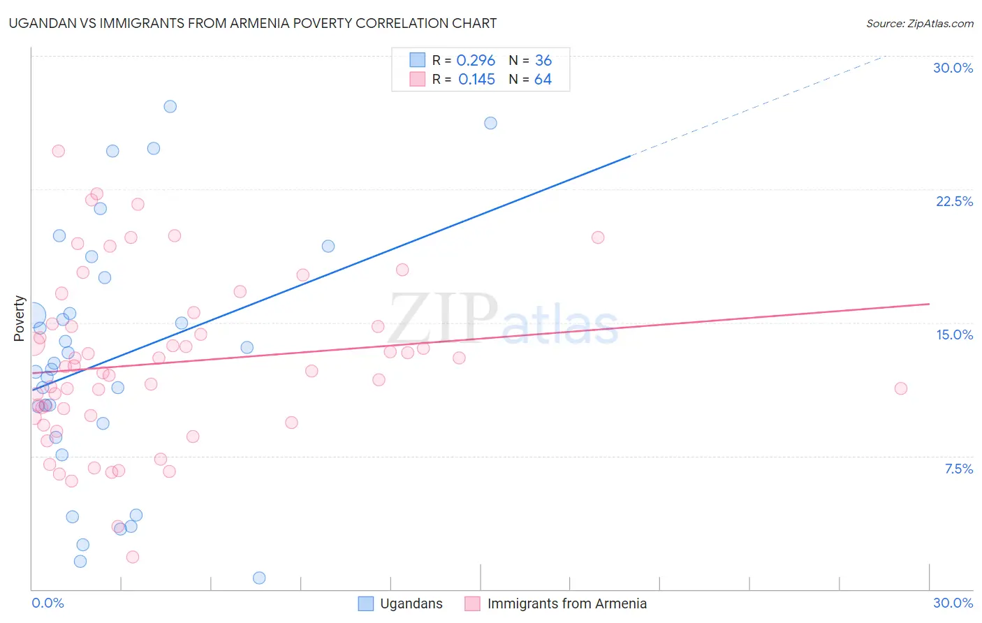 Ugandan vs Immigrants from Armenia Poverty