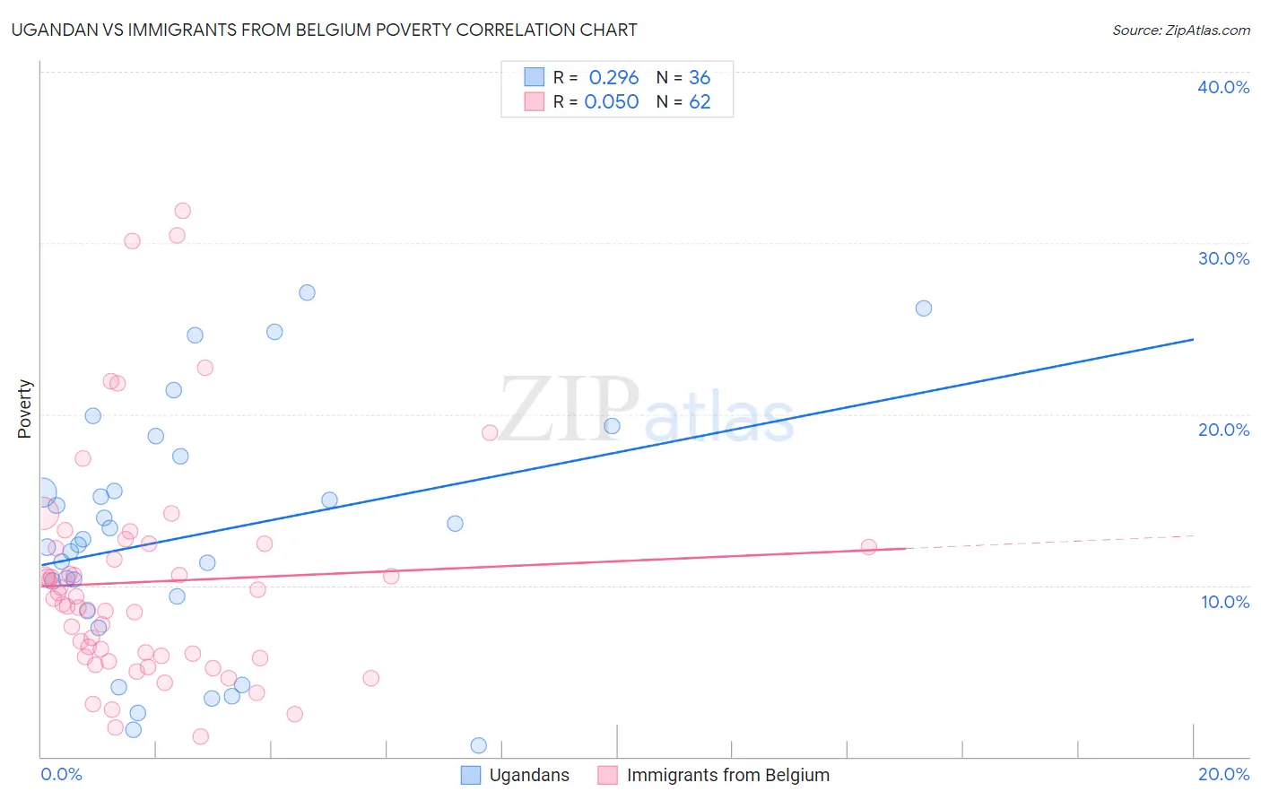 Ugandan vs Immigrants from Belgium Poverty