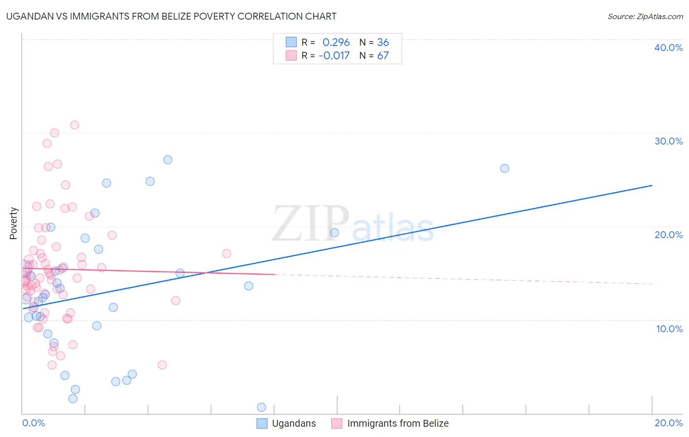 Ugandan vs Immigrants from Belize Poverty