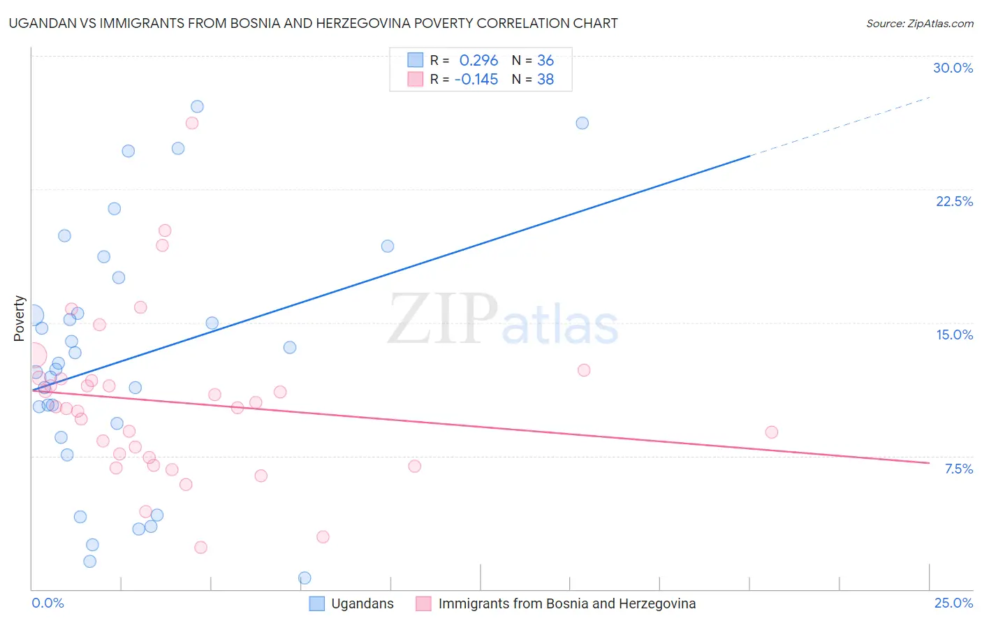 Ugandan vs Immigrants from Bosnia and Herzegovina Poverty