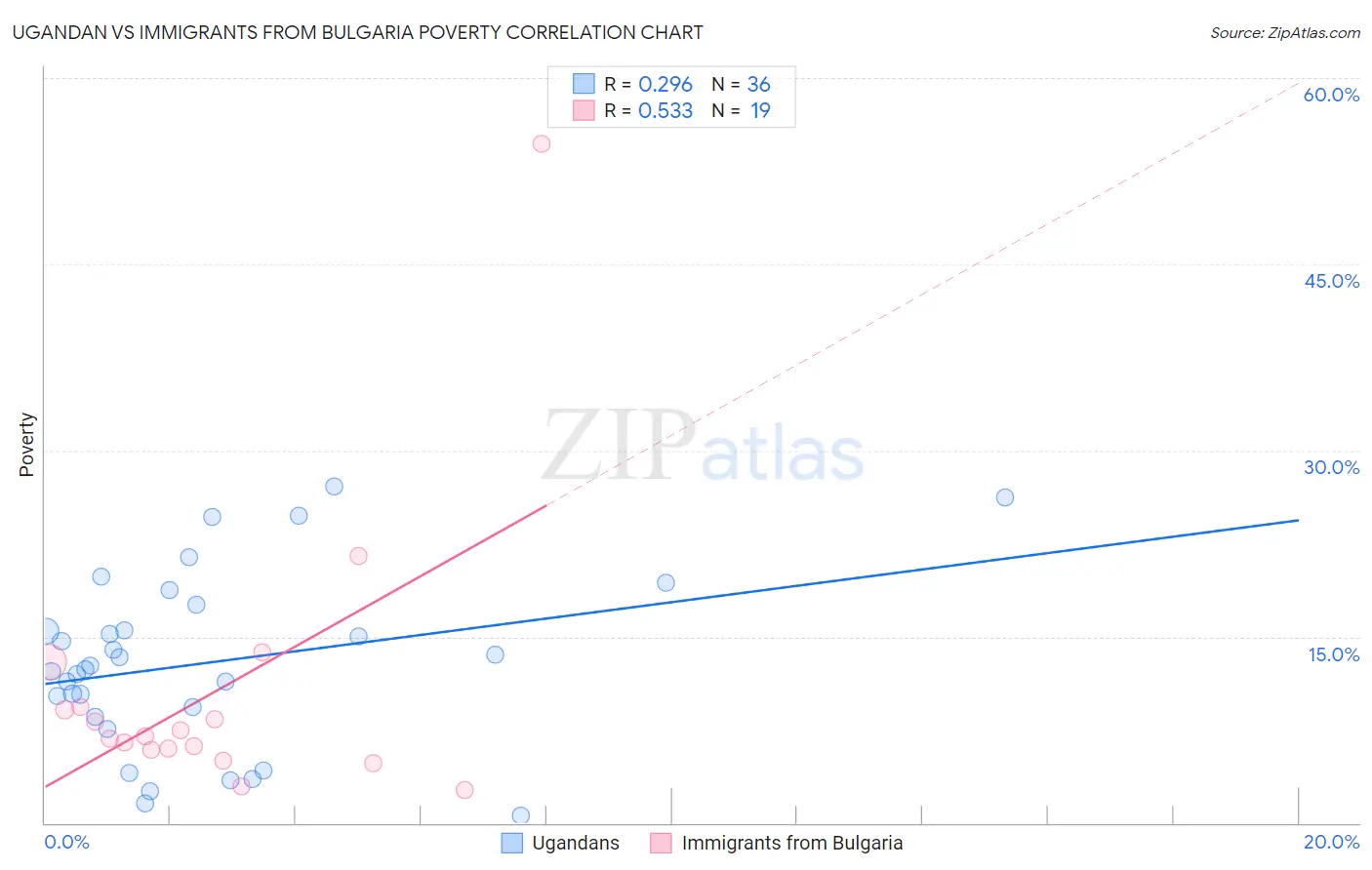 Ugandan vs Immigrants from Bulgaria Poverty