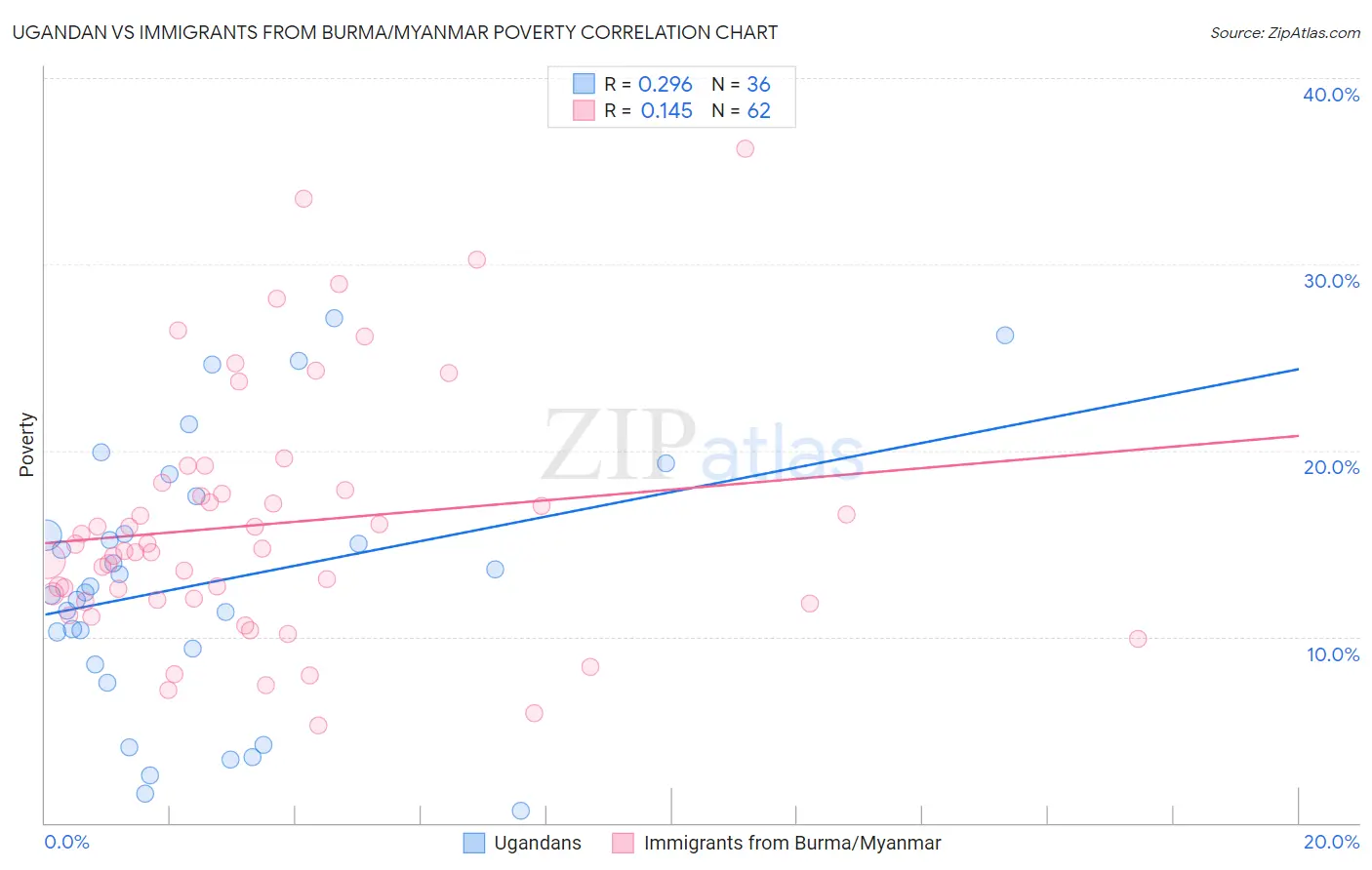 Ugandan vs Immigrants from Burma/Myanmar Poverty