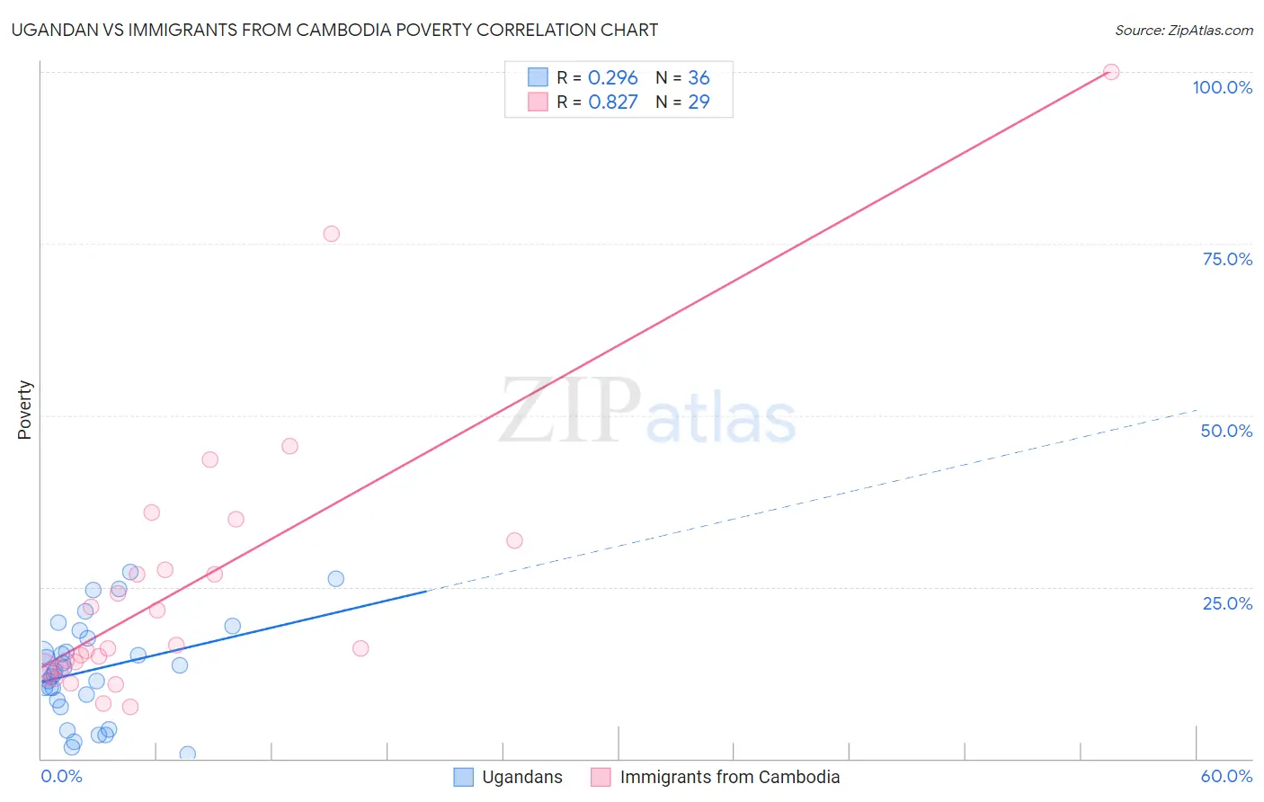 Ugandan vs Immigrants from Cambodia Poverty