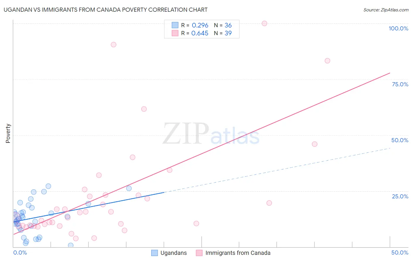 Ugandan vs Immigrants from Canada Poverty