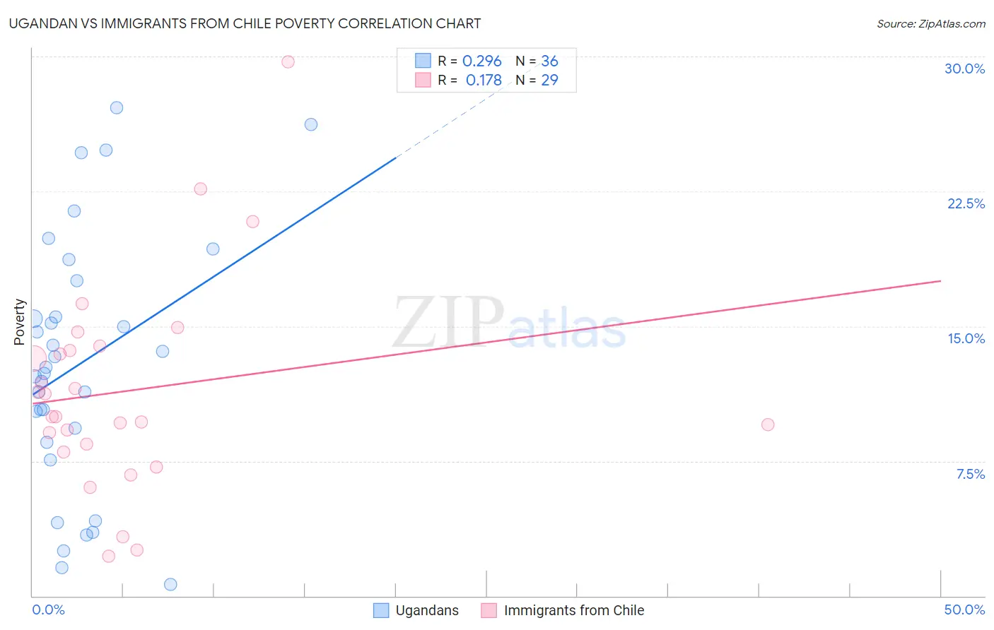 Ugandan vs Immigrants from Chile Poverty