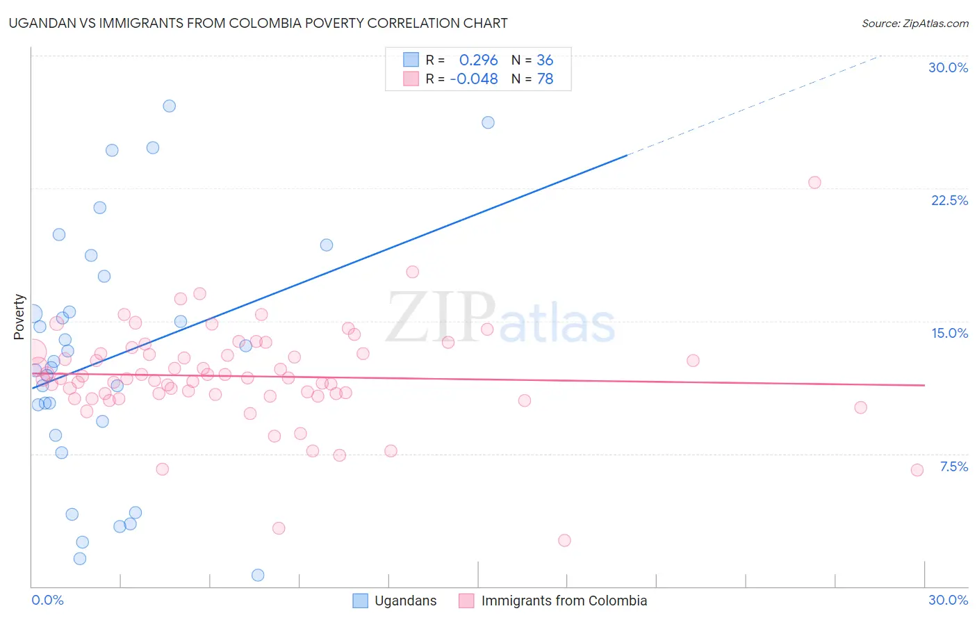 Ugandan vs Immigrants from Colombia Poverty