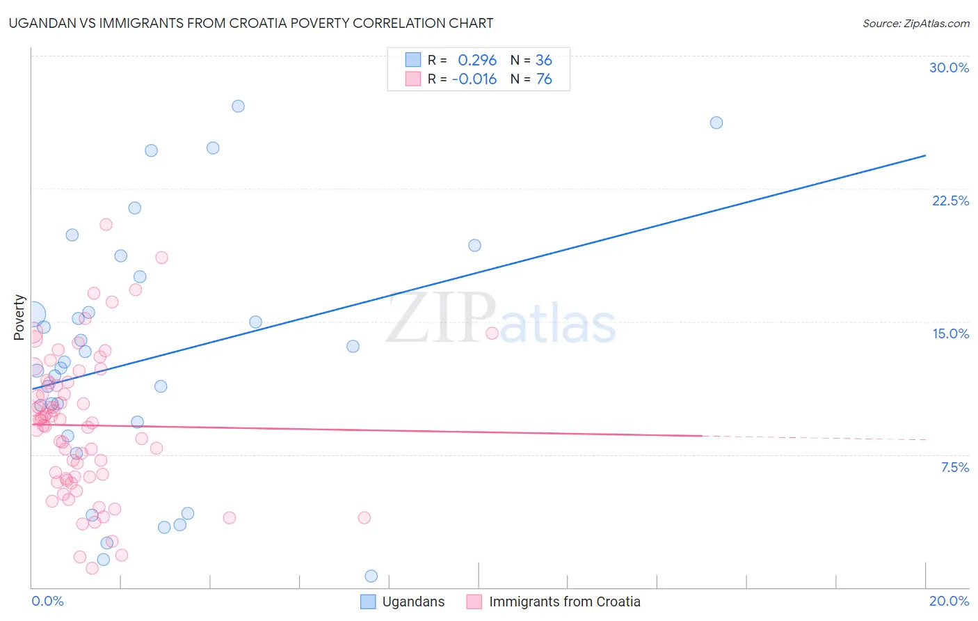 Ugandan vs Immigrants from Croatia Poverty