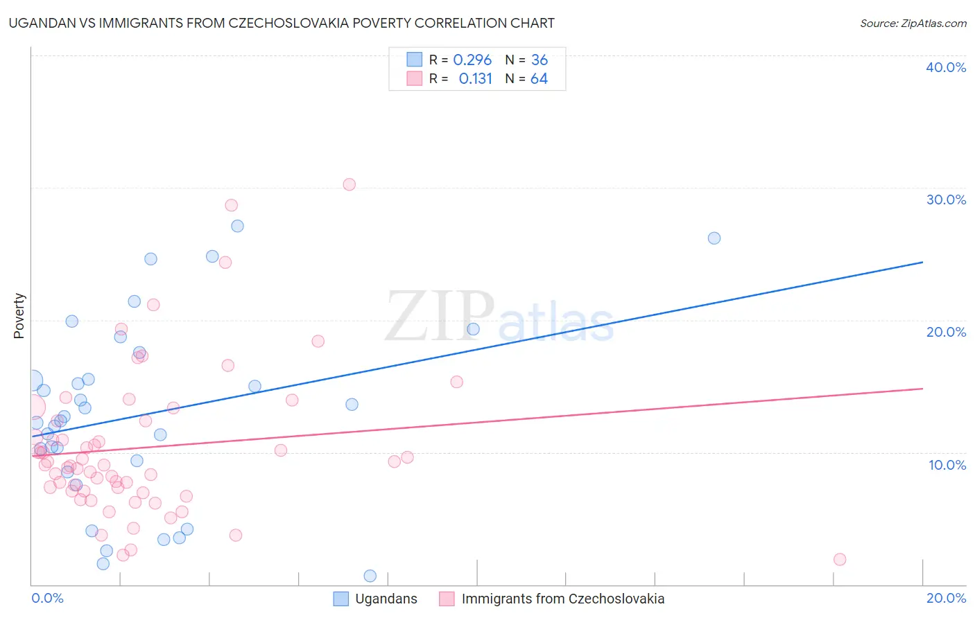 Ugandan vs Immigrants from Czechoslovakia Poverty