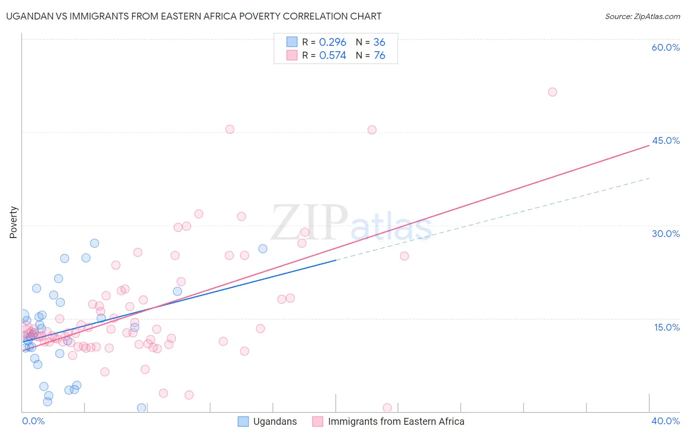 Ugandan vs Immigrants from Eastern Africa Poverty